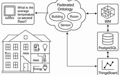 BIM + Ontologies: A Way to Create Abstraction on Datasets