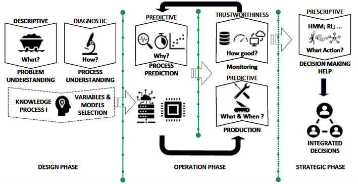 Advancing Self-Guided Industrial Intelligence with Prescriptive Maintenance