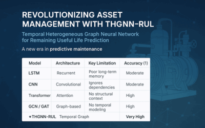 Revolutionizing Asset Management with THGNN-RUL: A New Era in Predictive Maintenance
