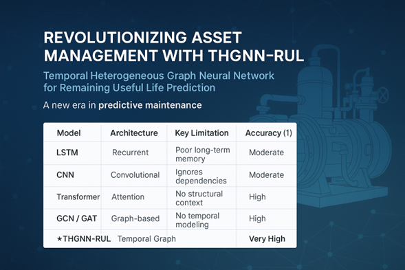 Revolutionizing Asset Management with THGNN-RUL: A New Era in Predictive Maintenance