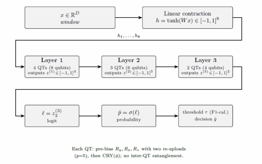 From quantum-inspired learning to digital asset intelligence